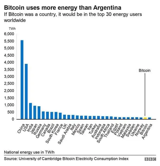 bitcoin energy consumption by country bbc