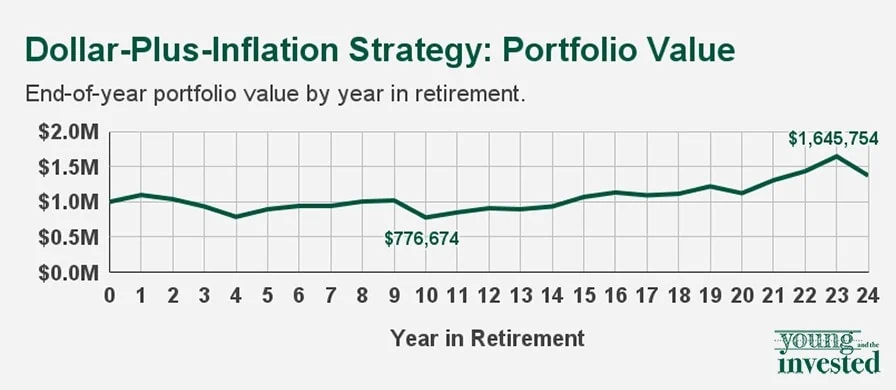 dollar plus inflation strategy portfolio value yati new