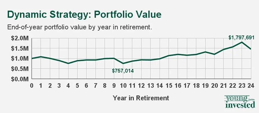 dynamic strategy portfolio value yati new