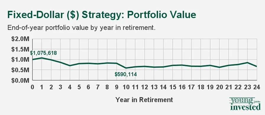 fixed dollar strategy portfolio value yati new