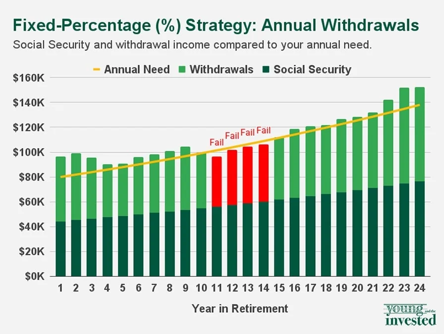 fixed percentage strategy withdrawal yati new