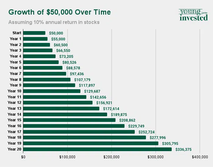 growth of 50000