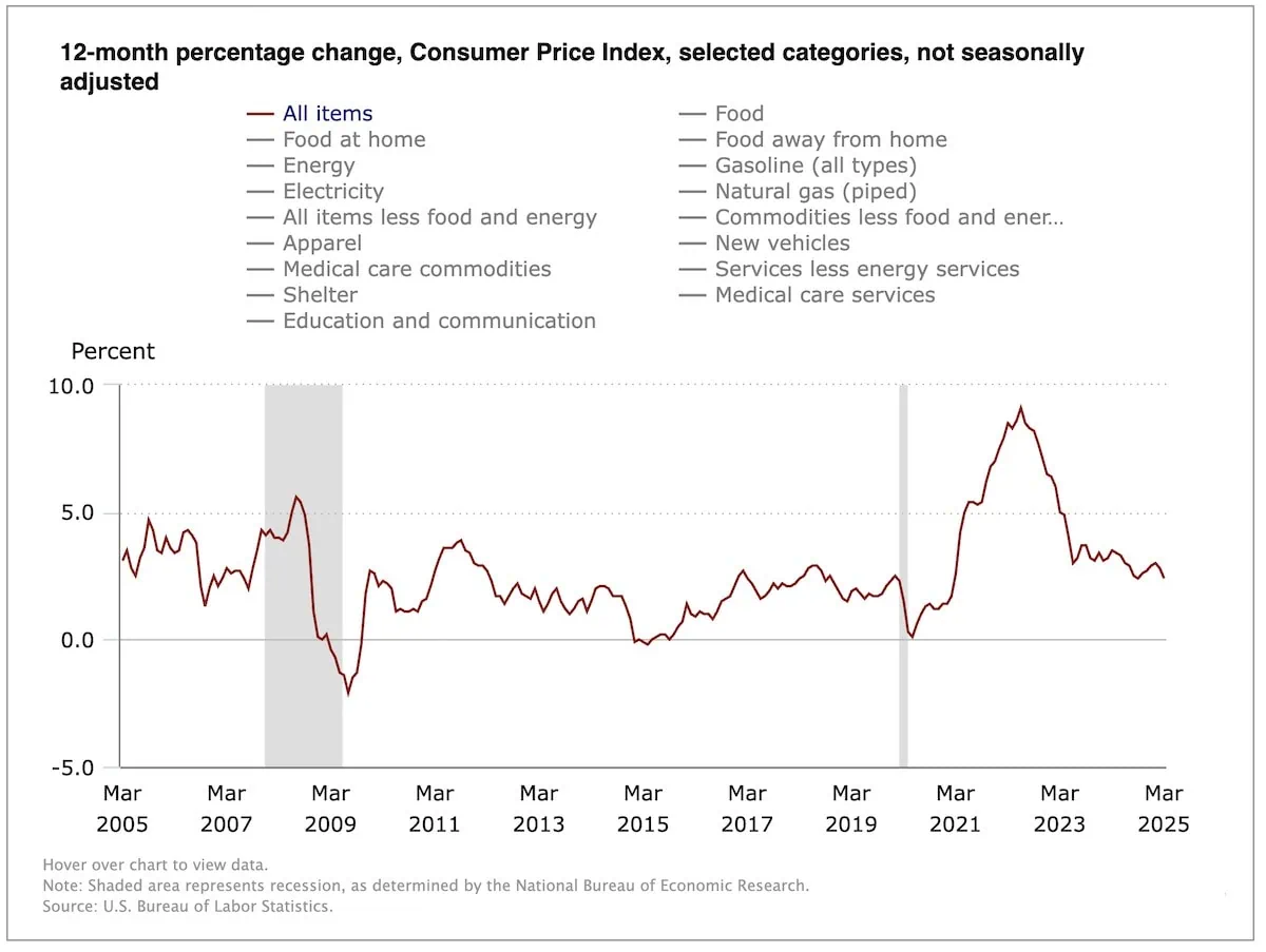 march 2025 cpi chart.