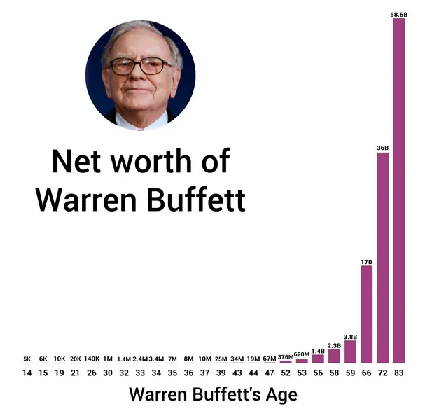 warren buffett net worth